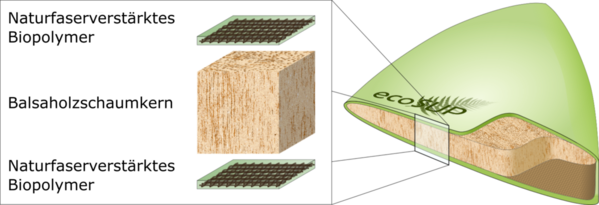 Querschnitt durch das Sandwich-Element des ecoSUP. (Wird bei Klick vergrößert)