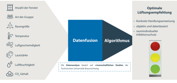 Aus einer Vielzahl an erhobenen Daten errechnet der von fabmaker und der TU Braunschweig entwickelte Algorithmus das Infektionsrisiko und gibt anschließend eine konkrete Handlungsempfehlung. (Wird bei Klick vergrößert)