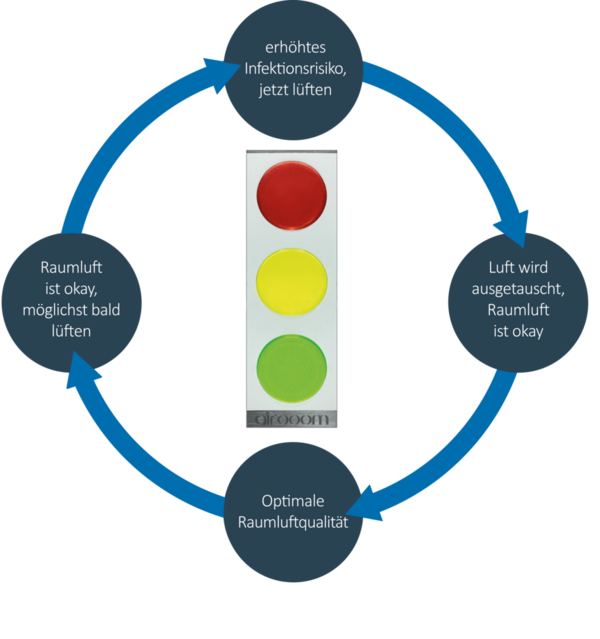 Das Ampelsystem der airooom ist genial einfach und für alle Anwesenden intuitiv nachvollziehbar. (Wird bei Klick vergrößert)