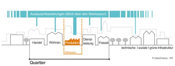 Die Erreichung von symbiotischen Austauschbeziehungen (Industrial Symbiosis) zwischen den relevanten Akteuren im Stadt-Fabrik-System ist ein zentrales Ziel. (Wird bei Klick vergrößert)