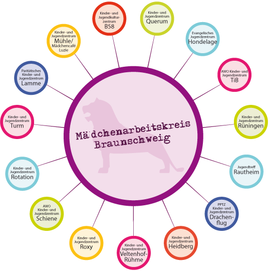 Mädchenarbeitskreis Braunschweig (Wird bei Klick vergrößert)