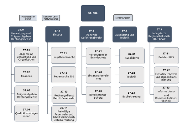 Organigramm (Wird bei Klick vergrößert)