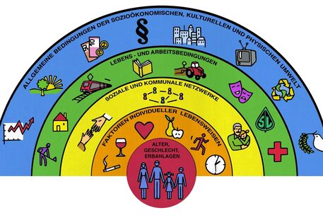 Grafik über verschiedene Determinanten von Gesundheit