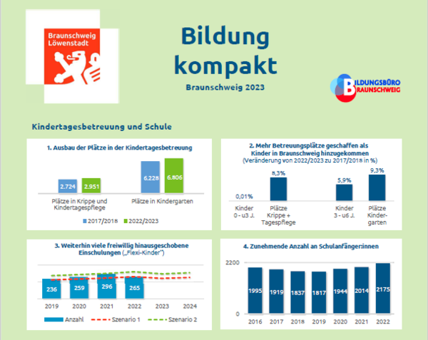 Darstellung Bildung kompakt in Braunschweig im Jahr 2023 (Wird bei Klick vergrößert)