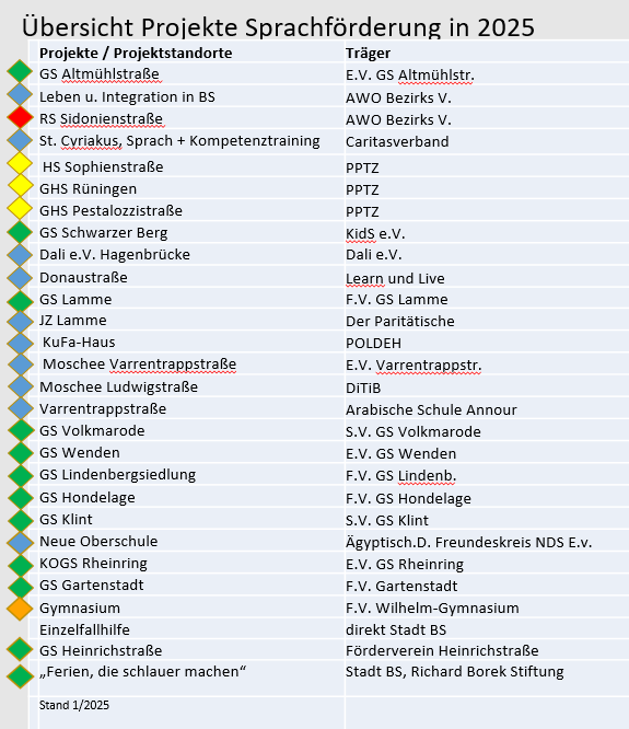 Übersicht Projekte Sprachförderung in 2025 (Wird bei Klick vergrößert)