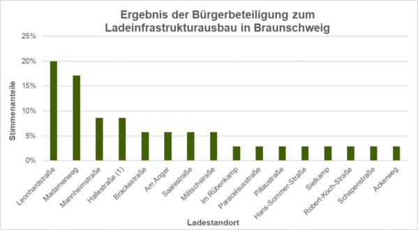 Ergebnis Bürgerbeteiligung (Wird bei Klick vergrößert)