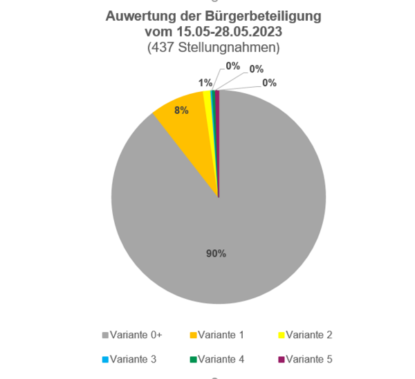 Auswertung Bürgerbeteiligung (Wird bei Klick vergrößert)