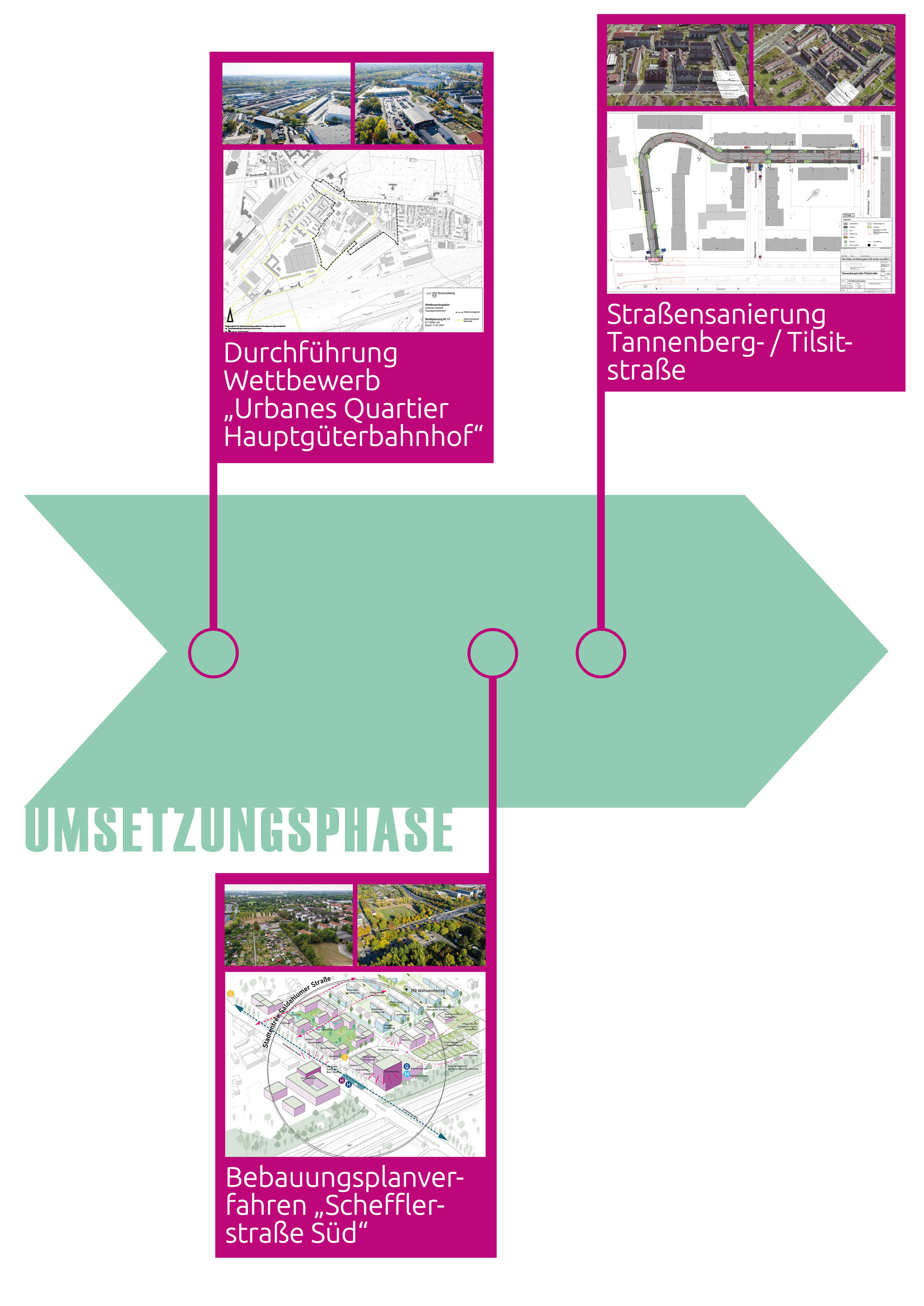 Plakat Unser Planungsprozess: Umsetzungsphase (Wird bei Klick vergrößert)