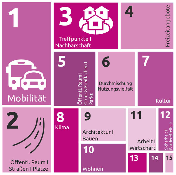 1 Mobilität  2 Öffentl. Raum / Straßen / Plätze  3 Treffpunkte / Nachbarschaft  4 Freizeitangebote  5 Öffentl. Raum / Grün- und Freiflächen / Parks  6 Durchmischung / Nutzungsvielfalt  7 Kultur  8 Klima  9 Architektur / Bauen  10 Wohnen  11 Arbeit / Wirtschaft  12 Sicherheit / Barrierefreiheit  13 Kritik und offene Fragen  14 digitale Infrastruktur  15 soziale Infrastruktur (Wird bei Klick vergrößert)