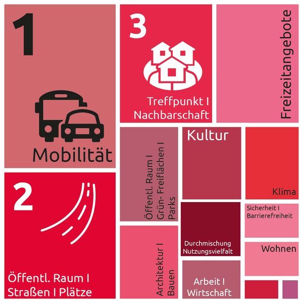 Diagramm Auswertung Gewichtung der Beiträge zu übergeordneten Themenbereichen im Bereich Hauptbahnhof (Wird bei Klick vergrößert)