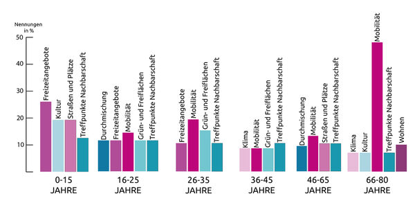 Diagramm Auswertung Nennungen Themenschwerpunkte nach Alter (Wird bei Klick vergrößert)