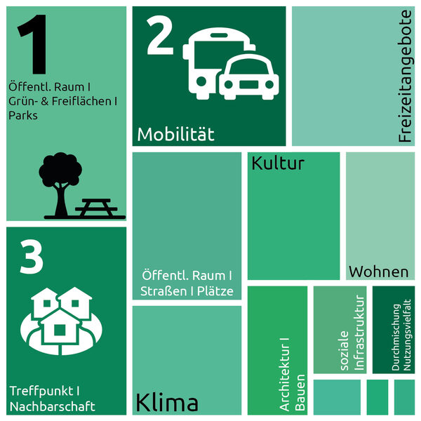 Diagramm Auswertung Gewichtung der Beiträge zu übergeordneten Themenbereichen im Bereich Gleisharfe (Wird bei Klick vergrößert)