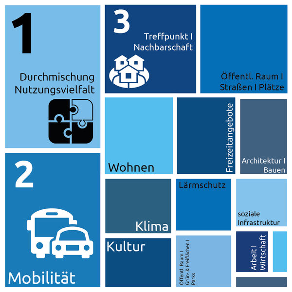 Diagramm Auswertung Gewichtung der Beiträge zu übergeordneten Themenbereichen im Bereich Hauptgüterbahnhof (Wird bei Klick vergrößert)