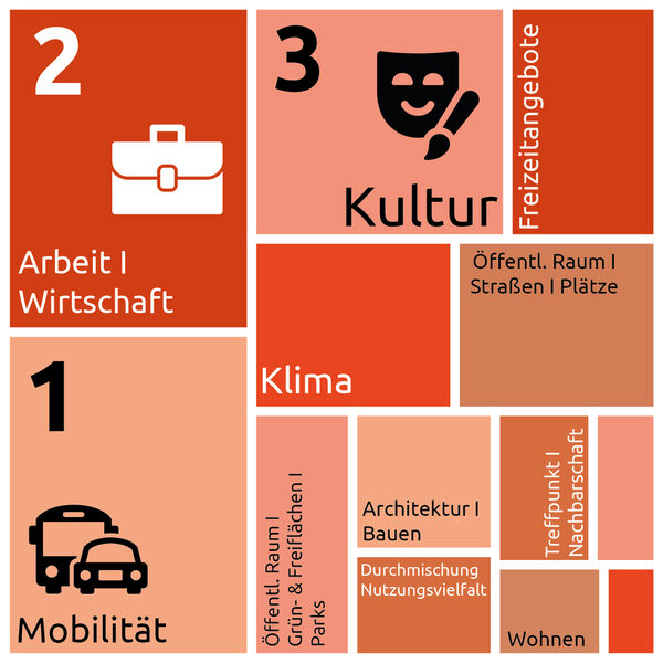 Diagramm Auswertung Gewichtung der Beiträge zu übergeordneten Themenbereichen im Bereich EAW (Wird bei Klick vergrößert)