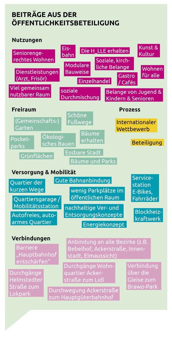 Beiträge aus der Öffentlichkeitsbeteiligung (Wird bei Klick vergrößert)