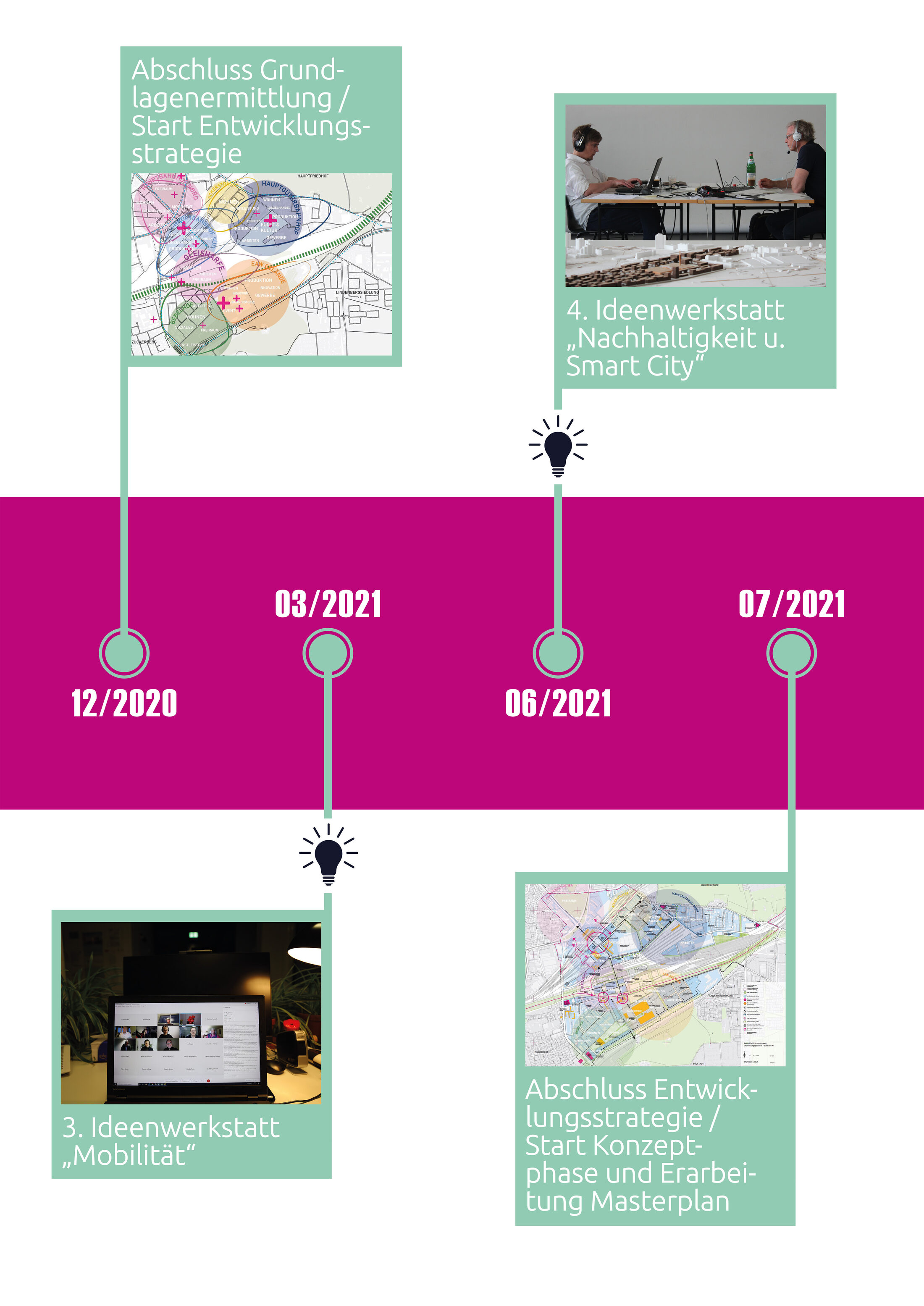 Unser Planungsprozess (Wird bei Klick vergrößert)