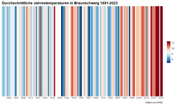 Grafik Warming Stripes (Wird bei Klick vergrößert)