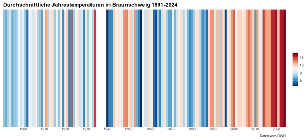 "Warming Stripes": Darstellung der Jahresmitteltemperaturen von 1891 bis 2024 in Braunschweig. Jeder Jahreswert ergibt eine Farbsäule, wobei Werte unter dem langjährigen Mittel von ca. 9,5 Grad Celsius in Blautönen dargestellt sind und Werte über dem langjährigen Mittel in Rottönen. Je wärmer die Durchschnittstemperatur des Jahres, desto roter der Streifen. Deutlich wird, dass die Jahresmitteltemperaturen immer wärmer (roter) werden. (Wird bei Klick vergrößert)