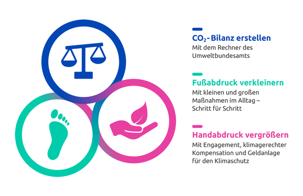 Grafik Dreiklang: CO2-Bilanz, Fußabdruck verkleinern, Handabdruck vergrößern (Wird bei Klick vergrößert)