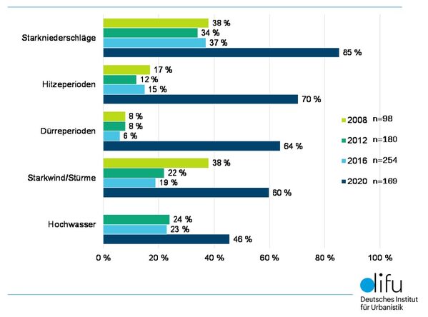 Auftreten von extremen Wetterereignissen in Kommunen (Häufigkeit nimmt über die Jahre zu) (Wird bei Klick vergrößert)