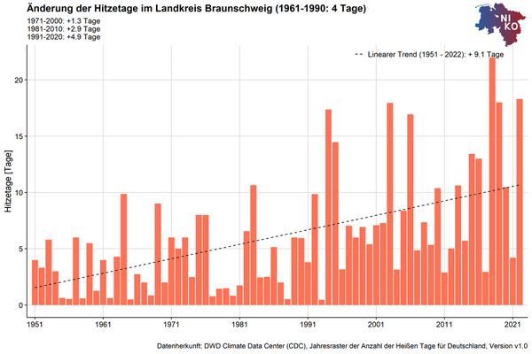 Hitzetage im Landkreis Braunschweig nehmen zu (Wird bei Klick vergrößert)