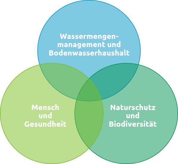 Handlungsfelder „Wassermengenmanagement & Bodenwasserhaushalt“, „Mensch & Gesundheit“ sowie „Naturschutz & Biodiversität“ (Wird bei Klick vergrößert)