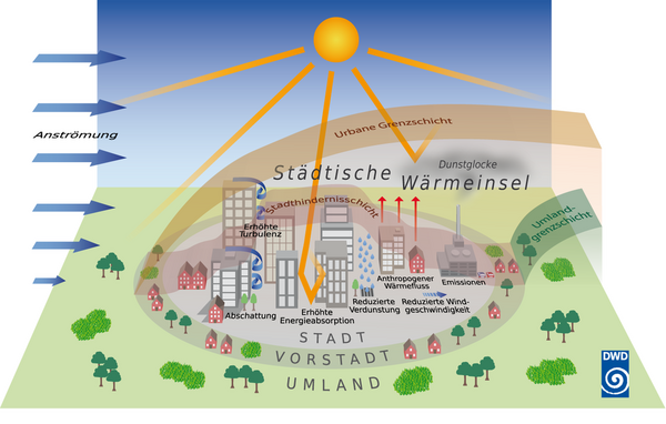 Das Stadtklima und seine Einflussfaktoren | Quelle: DWD (Wird bei Klick vergrößert)