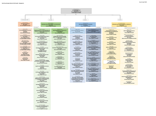 Organigramm des Fachbereichs Umwelt