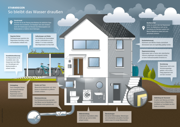 Infografik zum baulichen Starkregenschutz. Hinweis: Es handelt sich um eine schematische Darstellung. Die Zweckmäßigkeit und die korrekte Umsetzung sind jeweils für den Einzelfall zu prüfen. (Wird bei Klick vergrößert)