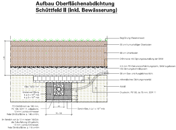 Skizze zum Aufbau der Oberflächenabdichtung(inkl. Bewässerung) des Schüttfeldes II (Wird bei Klick vergrößert)