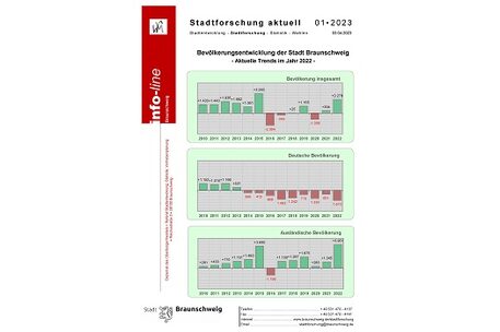 Infoline 2023-01 Bevölkerung 2022