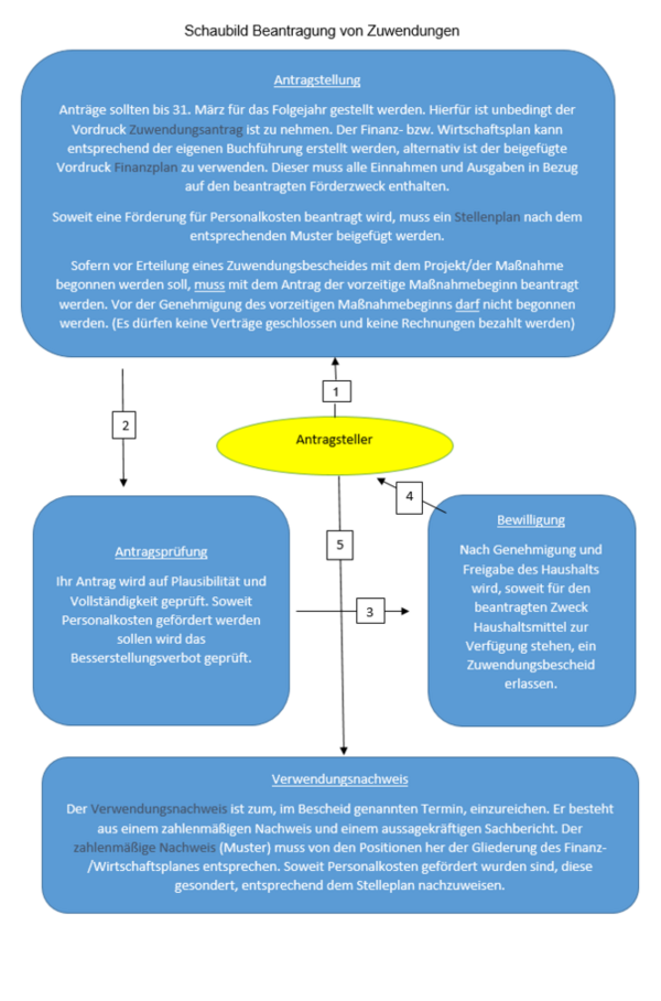 Schaubild Beantragung von Zuwendungen (Wird bei Klick vergrößert)