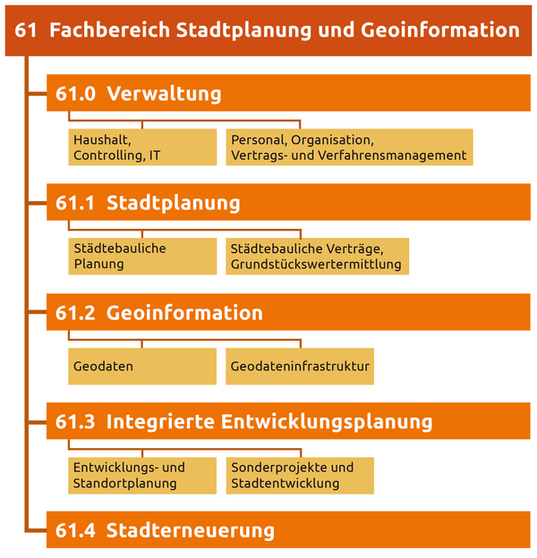 Organisation der Abteilungen und Stellen im Fachbereich Stadtplanung und Geoinformation (Wird bei Klick vergrößert)