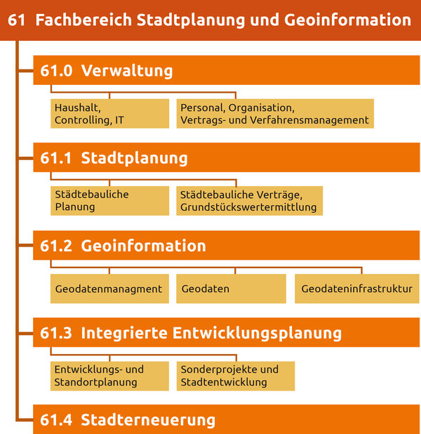 Organisation der Abteilungen und Stellen im Fachbereich Stadtplanung und Geoinformation (Wird bei Klick vergrößert)