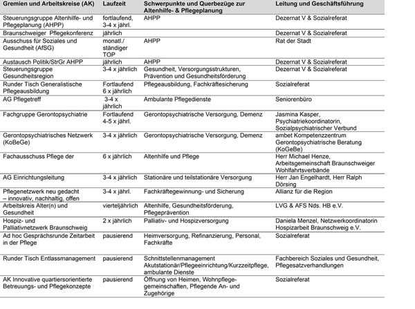 Gremien und Arbeitskreise zur AHPP in Braunschweig (Wird bei Klick vergrößert)