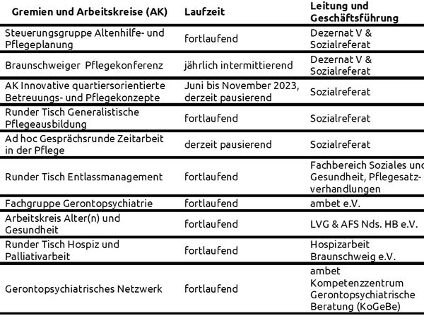 10 Gremien und Arbeitskreise, Laufzeit und Leitung und Geschäftsführung aufgelistet (Wird bei Klick vergrößert)