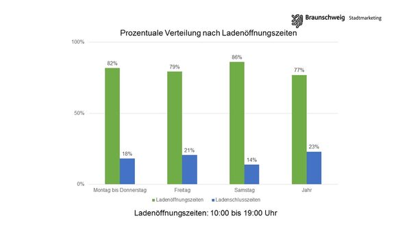 Mit rund 31 Millionen entfallen mehr als drei Viertel der Passantenbewegungen auf die üblichen Ladenöffnungs- und Geschäftszeiten. (Wird bei Klick vergrößert)