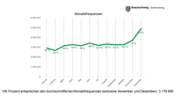 Über drei Millionen Besucherfrequenzen pro Monat erfassten die sechs Messpunkte im Durchschnitt. Dabei sind die stärksten Monate, aufgrund der Adventszeit naturgemäß November und Dezember, noch gar nicht eingerechnet. (Wird bei Klick vergrößert)