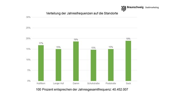 Die Jahresfrequenzen sind überwiegend gleichmäßig auf die Messpunkte verteilt, wobei Sack und Damm die höchsten Werte zeigen. (Wird bei Klick vergrößert)