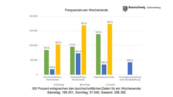 Die laserbasierte Methode ermöglicht gezielte Auswertungen wie die Auswirkung von Veranstaltungen auf die Besucherfrequenzen. (Wird bei Klick vergrößert)