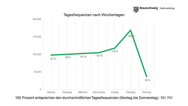 Innerhalb der Woche sind die täglichen Durchschnittsfrequenzen gleichmäßig verteilt, mit leichten Anstieg Richtung Wochenende. Freitags ist bereits ein Anstieg um 16 Prozent festzustellen, ehe die Frequenz am Samstag auf im Schnitt rund 170.000 steigt. (Wird bei Klick vergrößert)