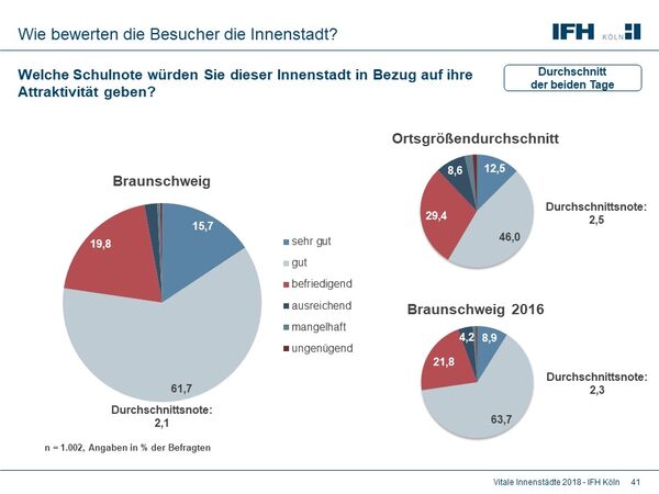 Bei der Beurteilung der Attraktivität der Innenstadt konnte Braunschweig mit der Schulnote 2,1 überdurchschnittlich gut abschneiden (Ortsgrößendurchschnitt: 2,5). Im Vergleich zu 2016 bewerteten die Befragten die Innenstadt um 0,2 Punkte besser. (Wird bei Klick vergrößert)