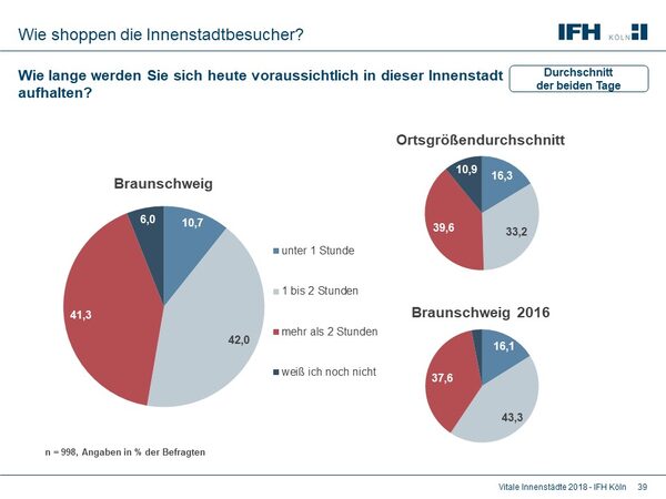 83 Prozent der Innenstadtbesucherinnen und -besucher verweilen länger als eine Stunde in der Braunschweiger Innenstadt. Damit liegt die Löwenstadt knapp zehn Prozent über dem Ortsgrößendurchschnitt. (Wird bei Klick vergrößert)