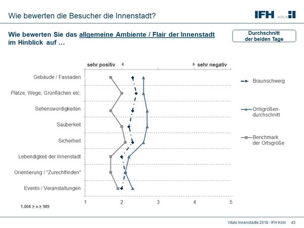 In der Kategorie Ambiente und Flair kann sich Braunschweig in nahezu allen Kriterien vom Durschnitt der vergleichbaren Städte abheben. (Wird bei Klick vergrößert)