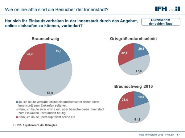 56 Prozent der Befragten gaben an, dass sie zwar vermehrt Online-Shopping betreiben, aber dennoch nicht seltener in die Innenstadt kommen. (Wird bei Klick vergrößert)