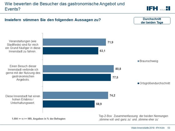 Etwa drei Viertel der Befragten bescheinigen Braunschweigs Innenstadt einen hohen Erlebnis- und Unterhaltungswert. (Wird bei Klick vergrößert)