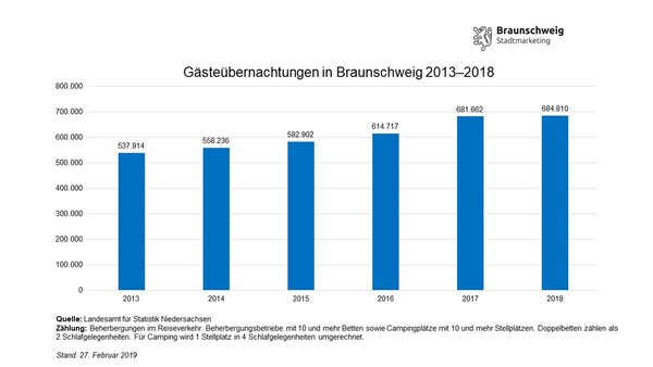 Entwicklung der Gästeübernachtungen in Braunschweig von 2013 bis 2018 (Wird bei Klick vergrößert)