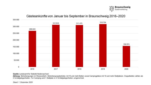 Entwicklung der Gästeankünfte in Braunschweig von Januar bis September von 2016 bis 2020 (Wird bei Klick vergrößert)
