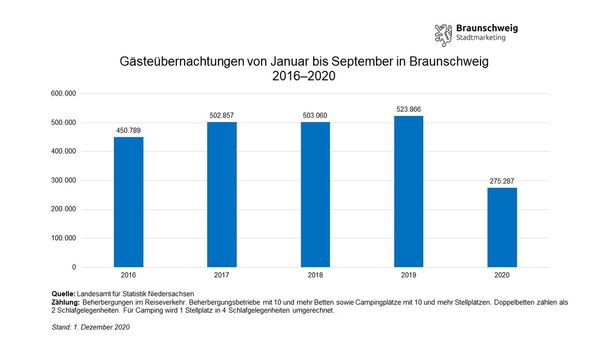 Entwicklung der Gästeübernachtungen in Braunschweig von Januar bis September von 2016 bis 2020 (Wird bei Klick vergrößert)