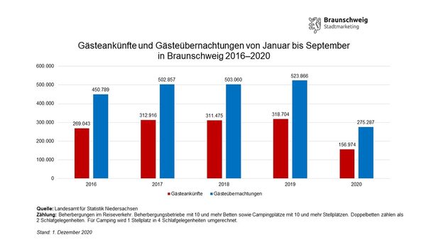 Entwicklung der Gästeankünfte und -übernachtungen in Braunschweig von Januar bis September von 2016 bis 2020 (Wird bei Klick vergrößert)